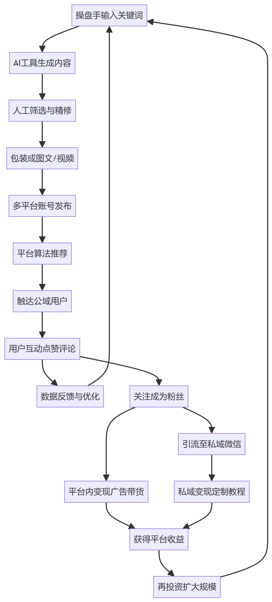 核心商业逻辑拆解